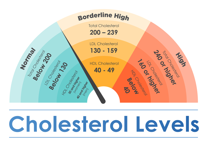 Cholesterol_levels